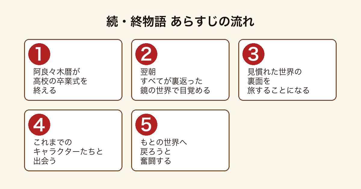 続・終物語 卒業式翌朝に鏡の世界へ迷い込んだ阿良々木暦がもとの世界へ戻ろうとするまでのあらすじの流れ