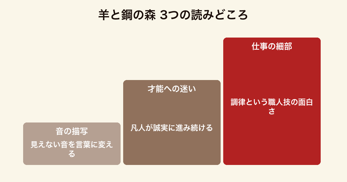 羊と鋼の森 3つの読みどころ(音を言葉にする文章の力・才能のなさと向き合う成長物語・お仕事小説としてのディテール)