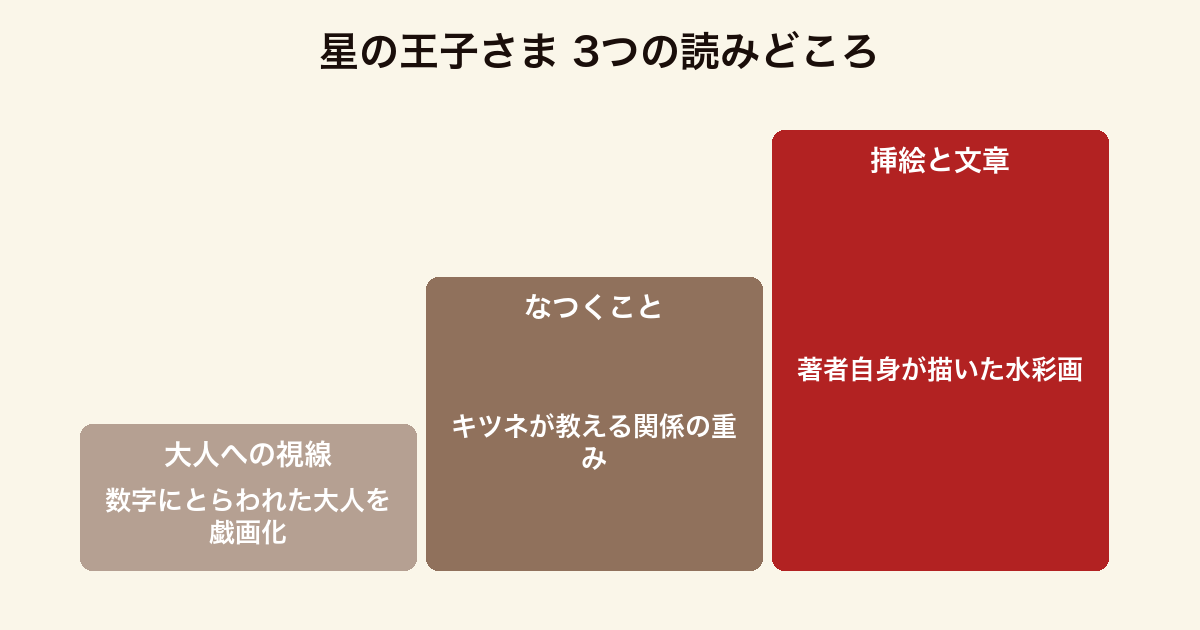 星の王子さま 3つの読みどころ(大人たちを戯画化する視線・キツネが教える「なつく」ことの意味・著者自身の挿絵と文章の一体感)