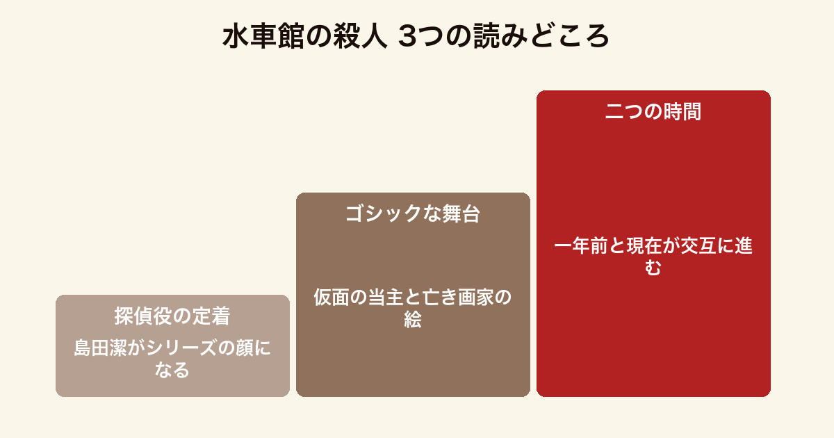 水車館の殺人 3つの読みどころ(探偵役の定着・ゴシックな舞台装置・二つの時間を交互に語る構成)