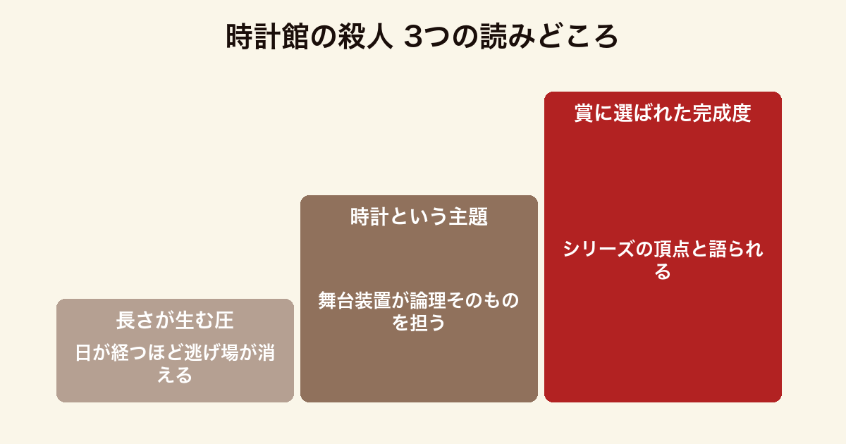 時計館の殺人 3つの読みどころ（分量が生む緊張の持続・時計という主題・日本推理作家協会賞に選ばれた完成度）