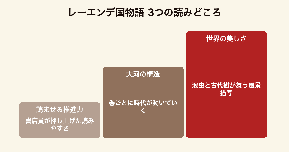 レーエンデ国物語 3つの読みどころ(読ませる推進力・巻ごとに時代が動く大河の構造・世界そのものの美しさ)