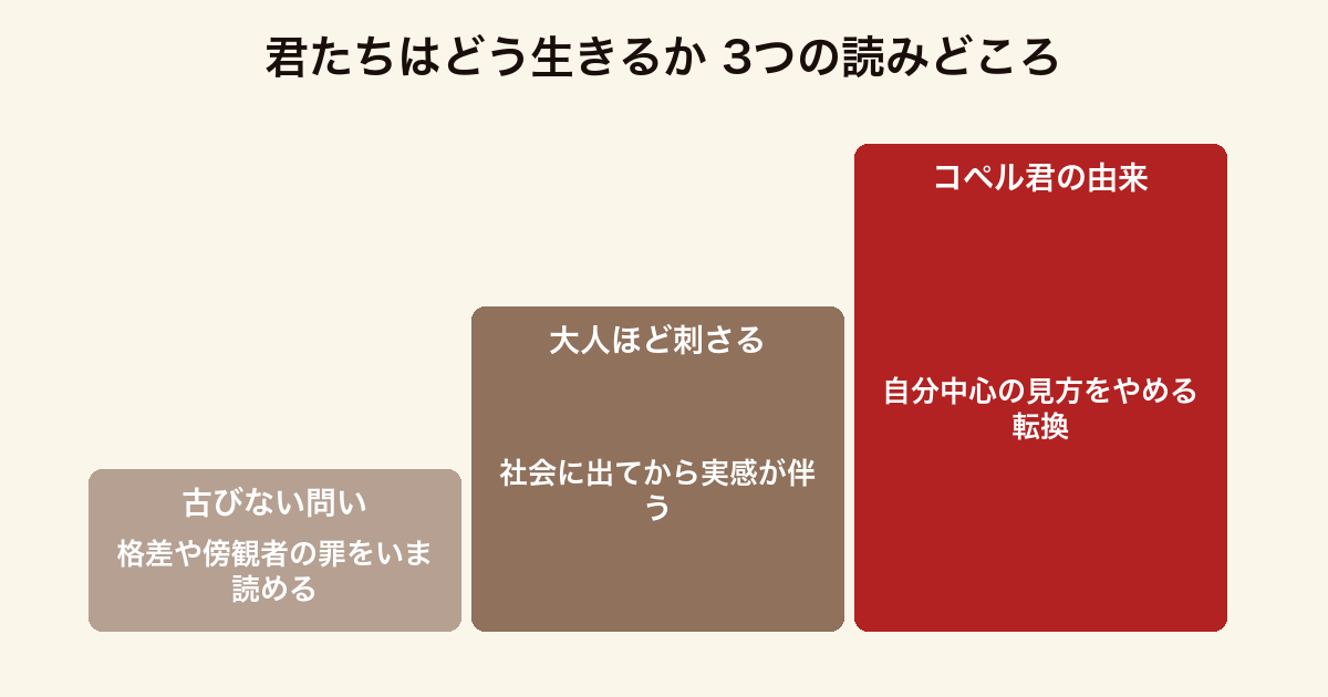 君たちはどう生きるか 3つの読みどころ(古びない問い・大人が読むほど刺さる構造・コペル君という名前の由来)