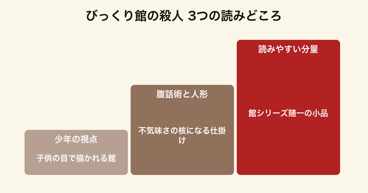 びっくり館の殺人 3つの読みどころ(少年の視点で描かれる館・腹話術と人形リリカの不気味さ・館シリーズの中で読みやすい分量)