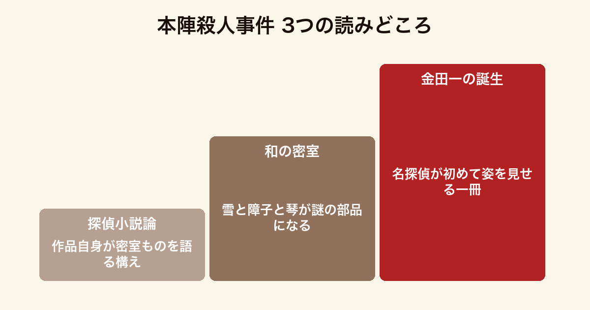 本陣殺人事件 3つの読みどころ(探偵小説そのものへの目配せ・日本家屋で組み立てた密室・金田一耕助の初登場)