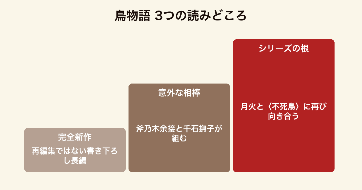 鳥物語 3つの読みどころ(完全新作の書き下ろし長編・斧乃木余接と千石撫子の組み合わせ・阿良々木月火と〈不死鳥〉というシリーズの根幹)