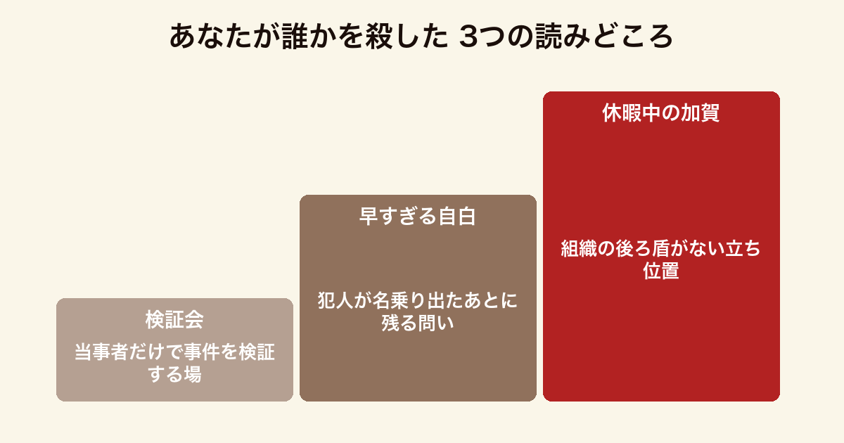 あなたが誰かを殺した 3つの読みどころ(遺族による検証会・犯人が名乗り出たあとに残る問い・長期休暇中という加賀恭一郎の立ち位置)