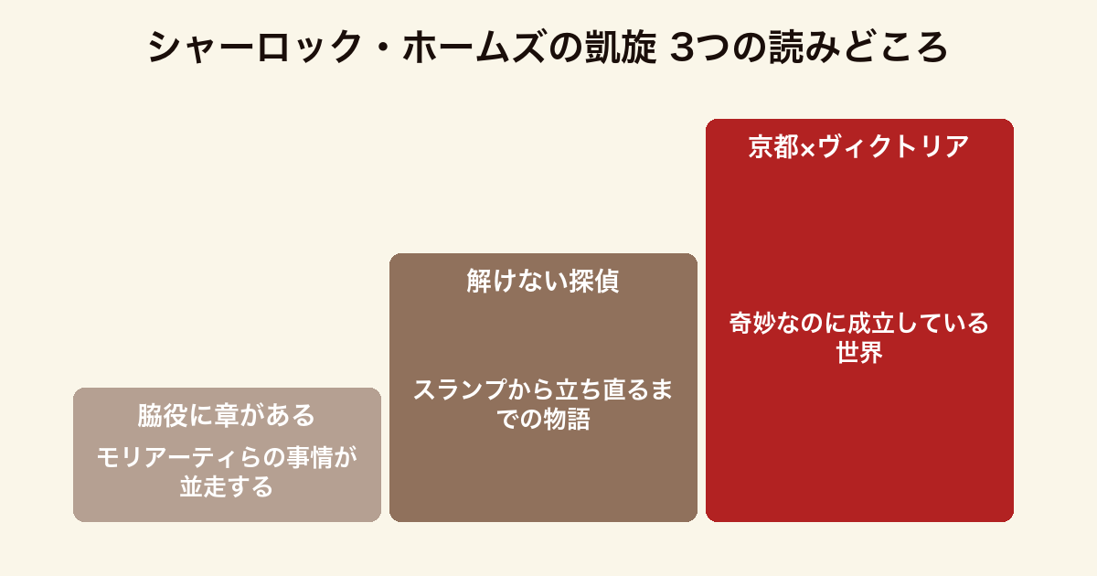 シャーロック・ホームズの凱旋 3つの読みどころ(脇役それぞれに与えられた章・スランプの探偵という出発点・ヴィクトリア朝と京都を重ねた舞台)