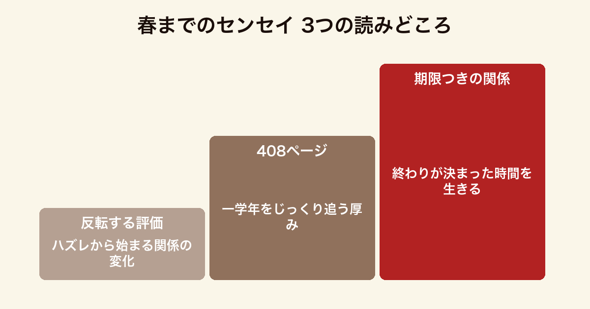 春までのセンセイ 3つの読みどころ(ハズレから反転していく評価・一学年を描く408ページの厚み・終わりが決まった期限つきの関係)