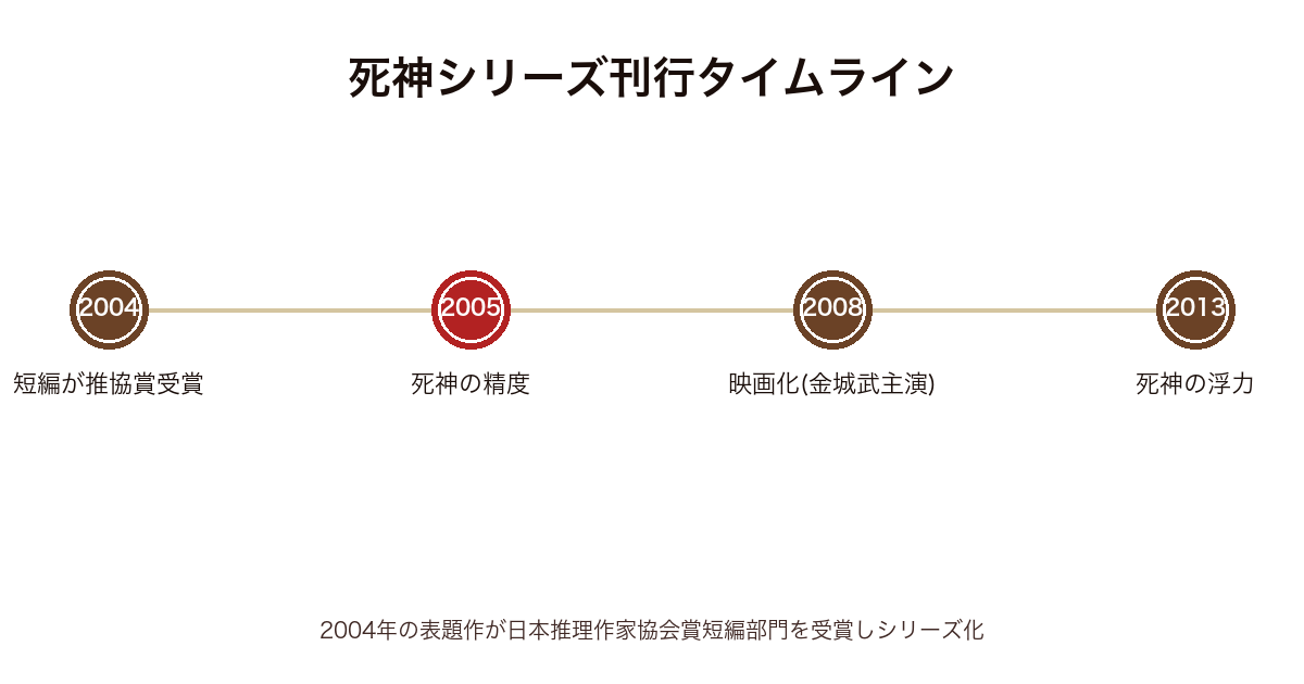 死神シリーズ刊行タイムライン(2004年表題作受賞〜2013年死神の浮力まで)