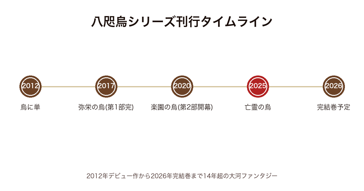 八咫烏シリーズ刊行タイムライン(2012年第1作から2026年完結巻まで)
