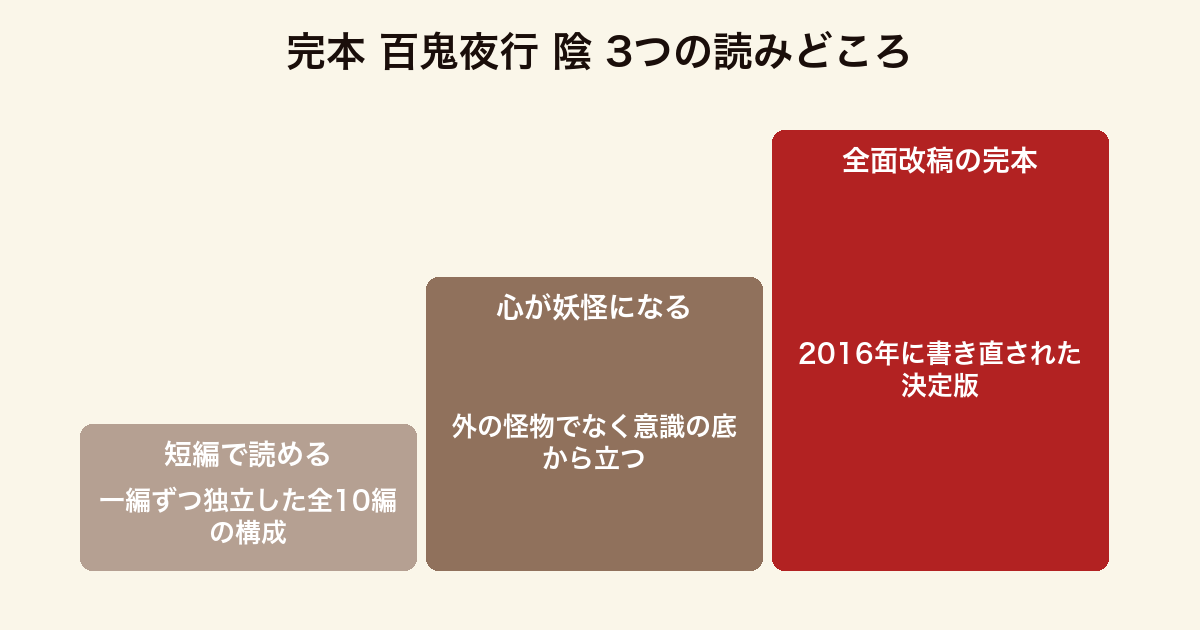 完本 百鬼夜行 陰 3つの読みどころ（一編ずつ独立した全10編・妖怪が人の心の状態として描かれる・2016年に全面改稿された完本版）