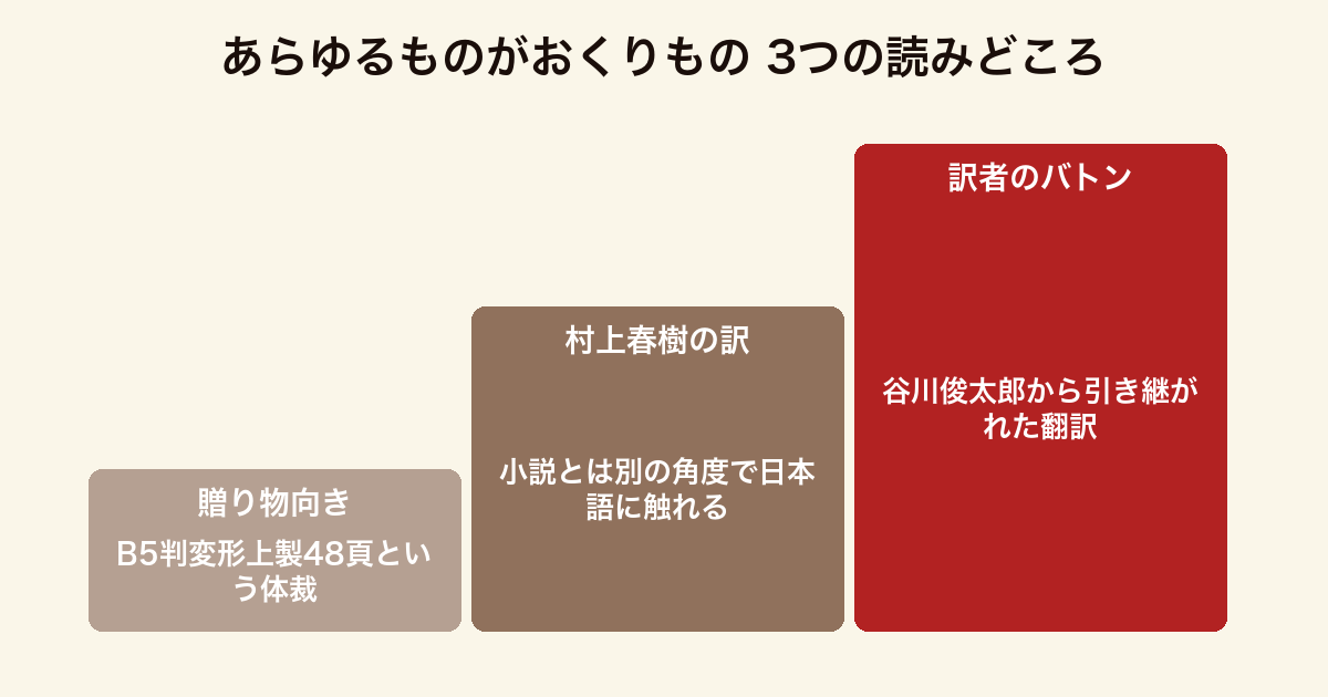 あらゆるものがおくりもの 3つの読みどころ(贈り物に向いた48頁の造本・翻訳家としての村上春樹の日本語・谷川俊太郎から受け継がれた訳者のバトン)
