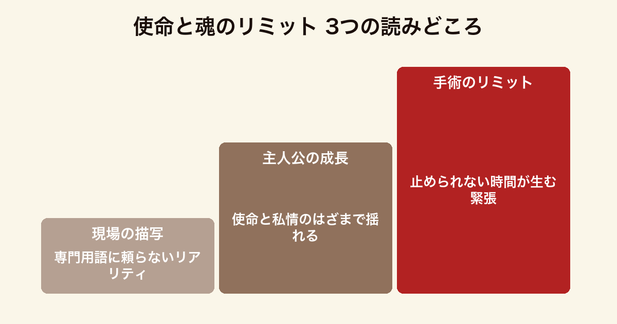 使命と魂のリミット 3つの読みどころ(手術室というタイムリミット・使命と私情で揺れる主人公・医療現場のリアリティ)