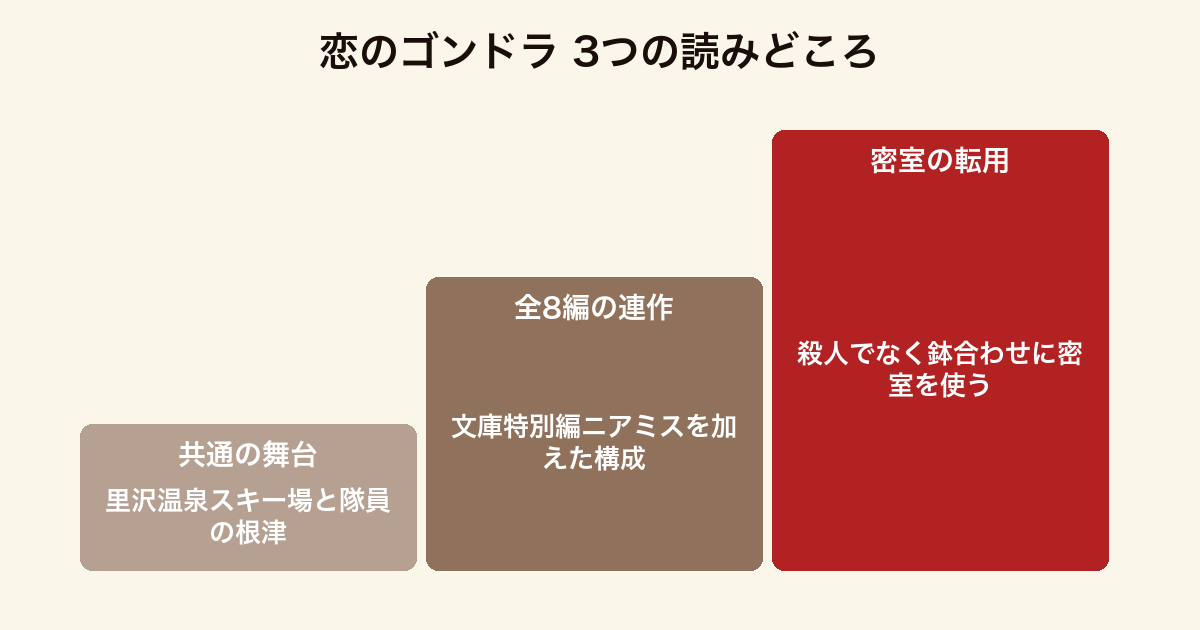 恋のゴンドラ 3つの読みどころ（里沢温泉スキー場という共通の舞台・文庫特別編を加えた全8編の連作・ミステリの密室を鉢合わせに転用した発想）