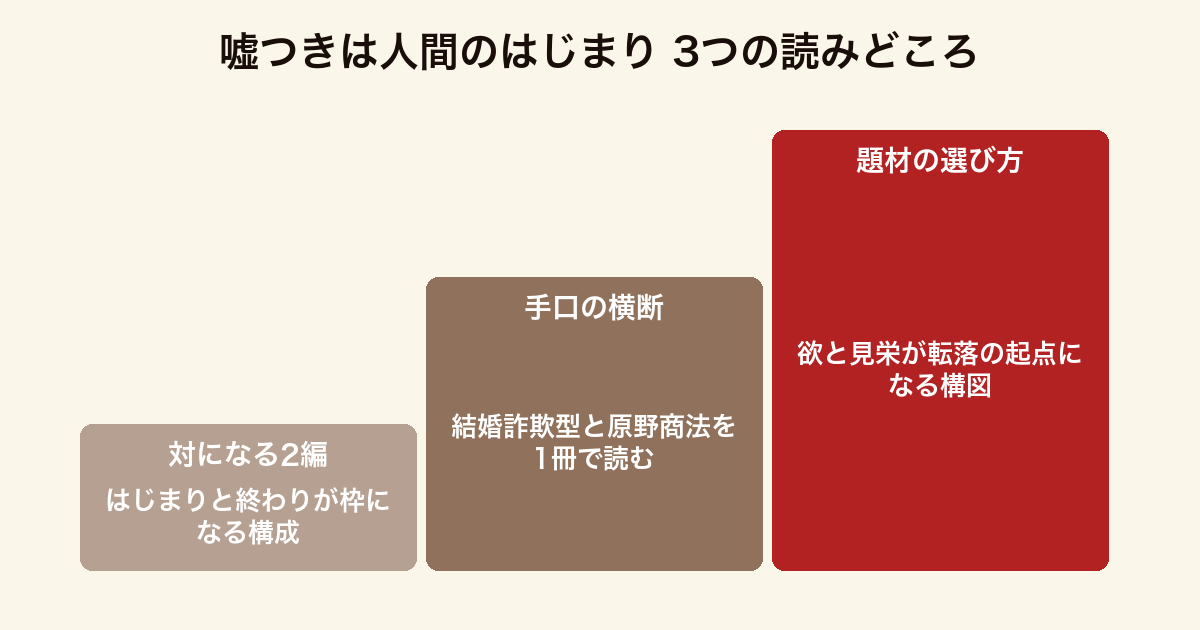 嘘つきは人間のはじまり 3つの読みどころ(対になる2編が短編集の枠になる構成・複数の詐欺手口を1冊で横断できる点・欲と見栄を転落の起点に据える題材選び)