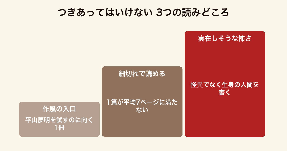 つきあってはいけない 3つの読みどころ（平山夢明の作風を試す入口になる点・1篇が短く細切れで読める点・怪異でなく生身の人間を書く実在しそうな怖さ）