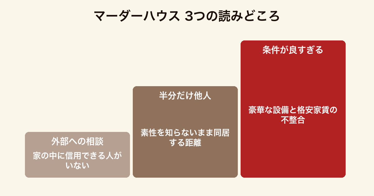 マーダーハウス 3つの読みどころ(家の中に信用できる人がおらず外部の友人に相談する構造・素性を知らないまま同居するシェアハウスの距離感・豪華な設備と格安家賃という不整合)