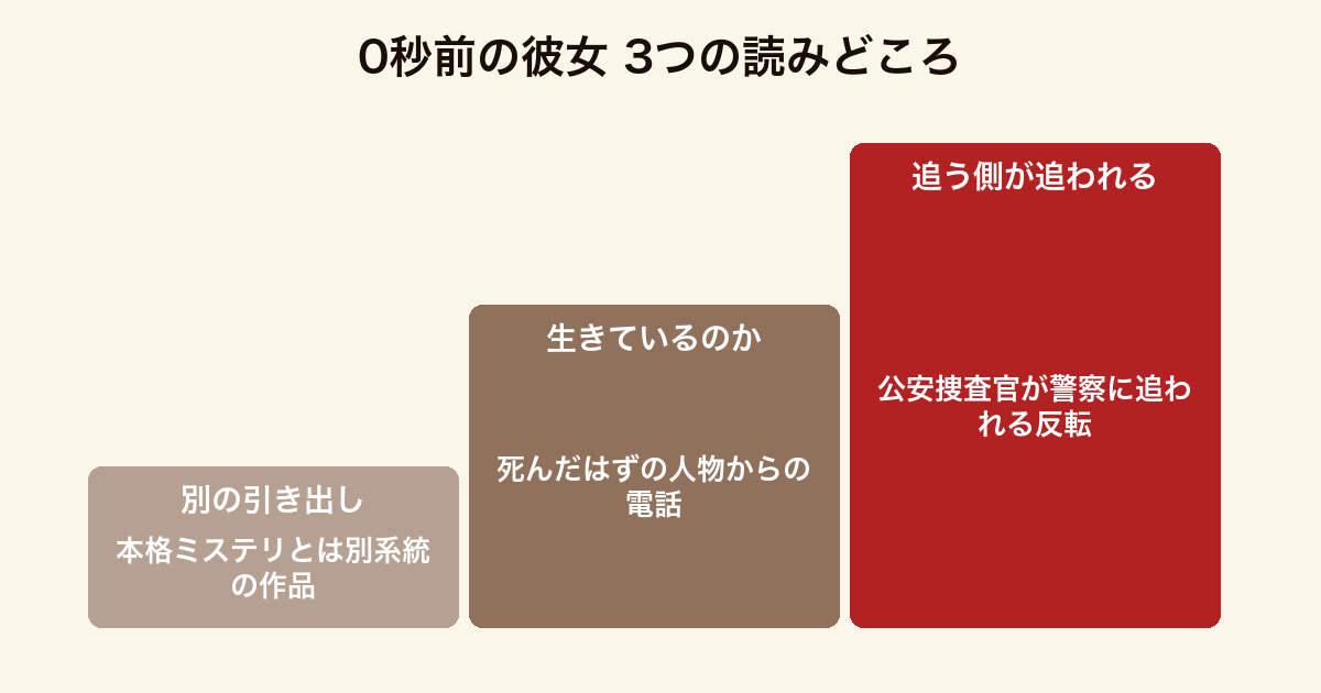 0秒前の彼女 3つの読みどころ(屍人荘の殺人とは別系統の作品である点・死んだはずの人物からの電話という一点・公安捜査官が警察に追われる立場の反転)