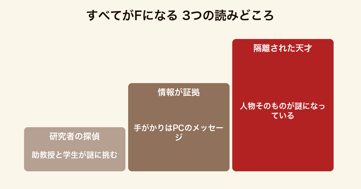 すべてがFになる 3つの読みどころ(大学の研究者が探偵役を務める構図・コンピュータのメッセージが証拠になる組み立て・少女時代から隔離された天才という人物設定そのものが謎になっている点)
