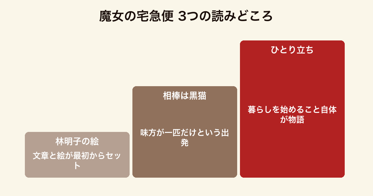 魔女の宅急便 3つの読みどころ(林明子の挿絵と文章が最初からセットで作られている点・味方が黒猫ジジ一匹だけという出発・ひとり立ちして暮らしを始めること自体が物語の骨になっている点)