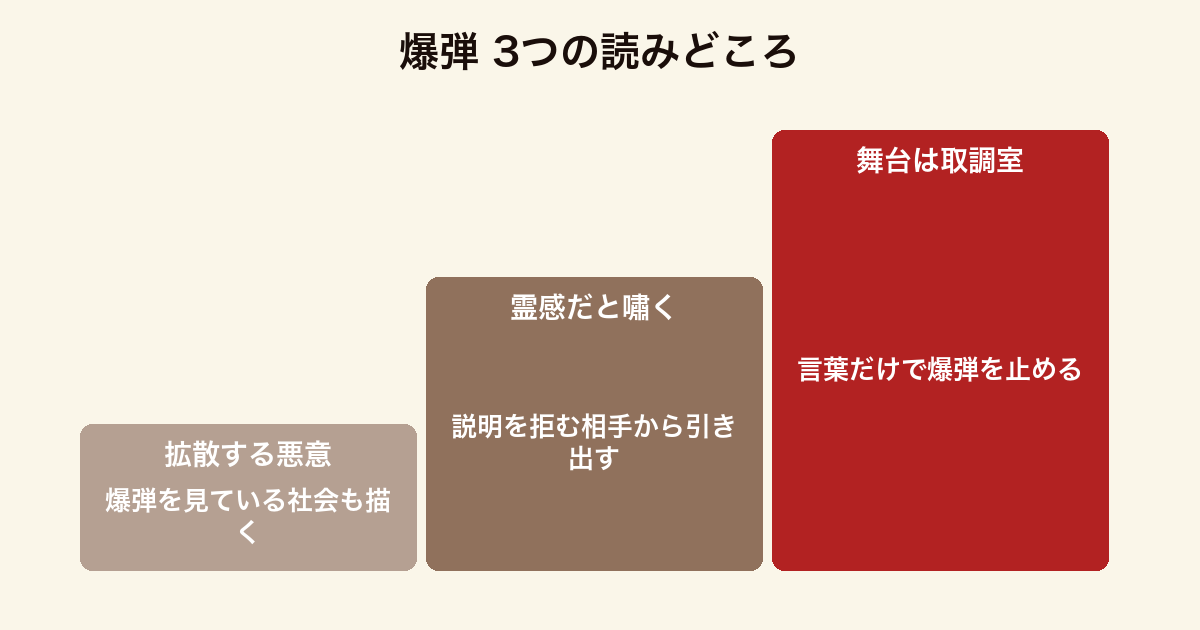 爆弾 3つの読みどころ(拡散する悪意という社会の反応まで射程に入れている点・霊感だと嘯いて説明を拒む相手から情報を引き出す難しさ・現場に行けず取調室の言葉だけで爆弾を止めようとする構図)