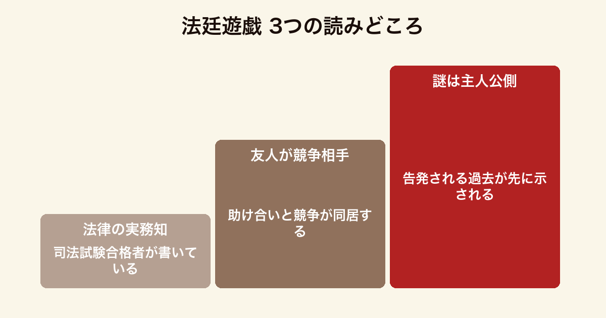 法廷遊戯 3つの読みどころ(東北大学法学部卒で司法試験に合格した著者による実務の知識・同じ法曹を目指す友人が同時に競争相手でもある距離感・事件より先に主人公たちの過去に謎が向く構図)
