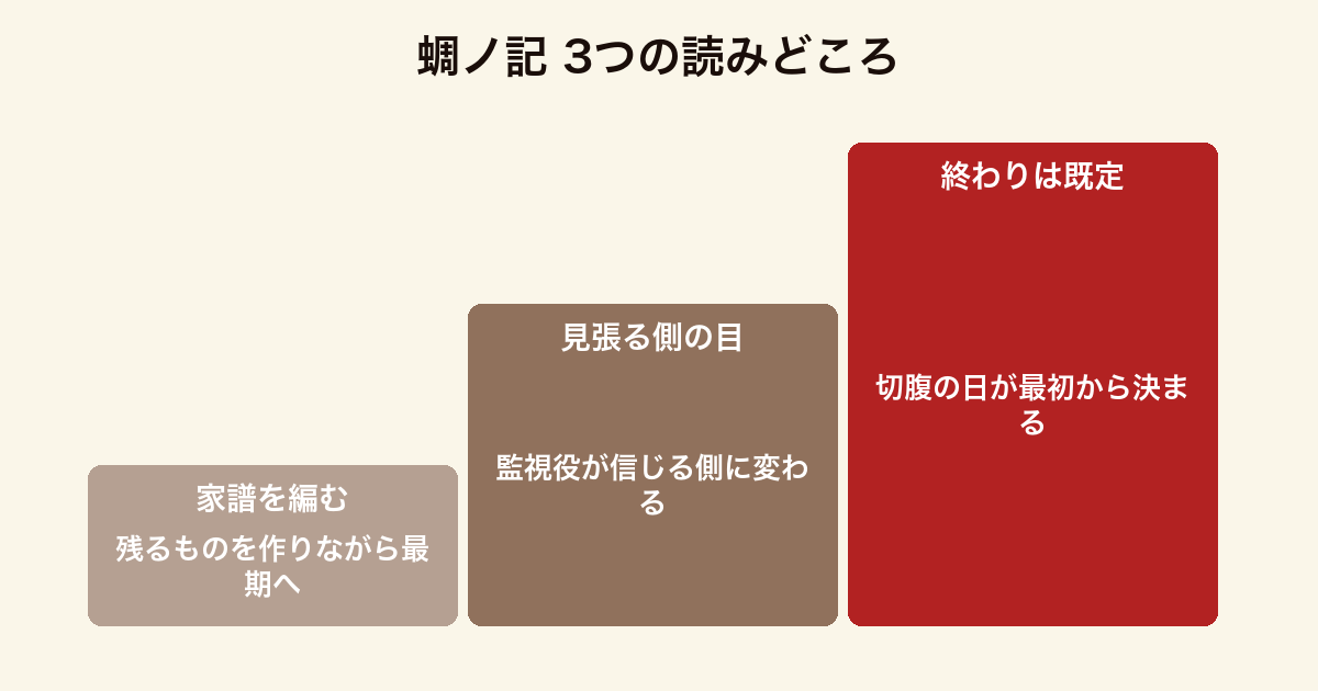 蜩ノ記 3つの読みどころ(自分がいなくなった後に残る家譜を編みながら最期に向かう設定・監視役の檀野庄三郎が見張る側から信じる側に変わっていく過程・切腹の日が最初から決まっているという前提)