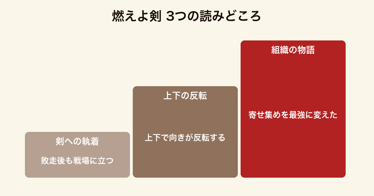 燃えよ剣 3つの読みどころ(勝ち目が失われた後も剣に導かれて戦場へ向かう執着・上巻の隆盛から下巻の敗北へ物語の向きが反転する構成・浪人や百姓上りの寄せ集めを最強の人間集団へ変えた組織作りの物語である点)