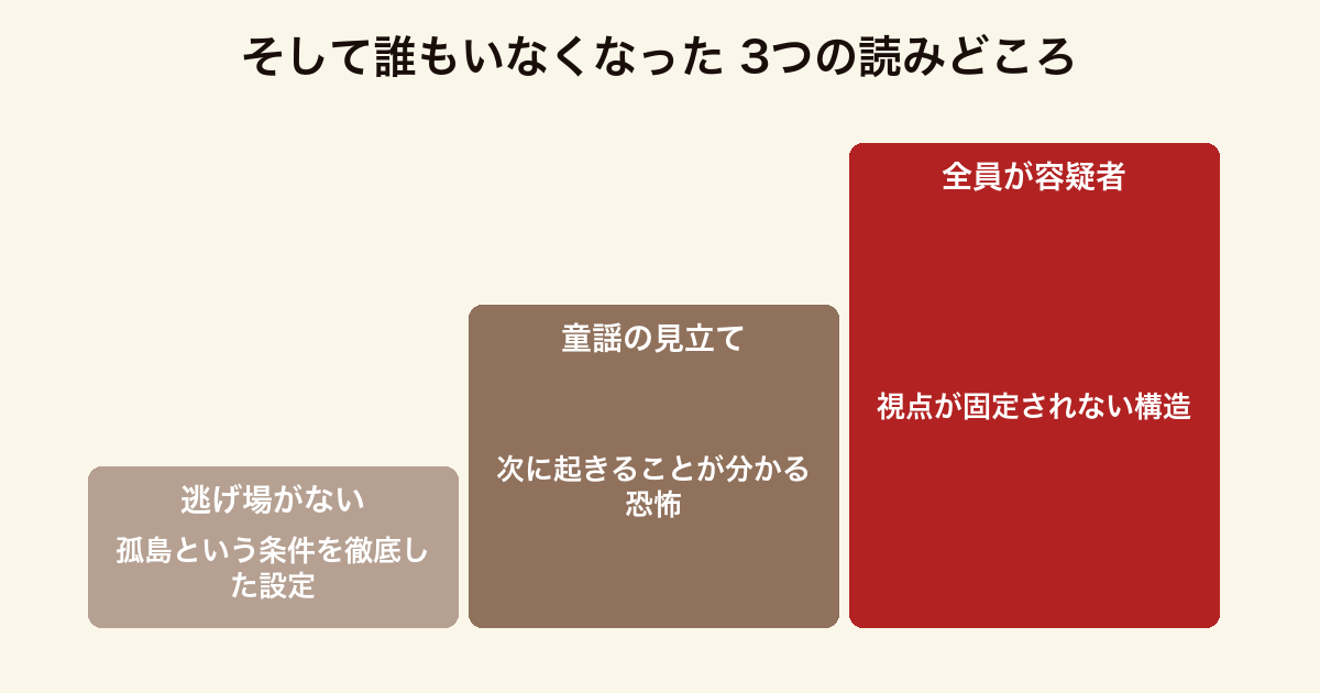 そして誰もいなくなった 3つの読みどころ(クローズドサークルの徹底した設定・童謡の見立てが生む予告された恐怖・全員が容疑者という構造)