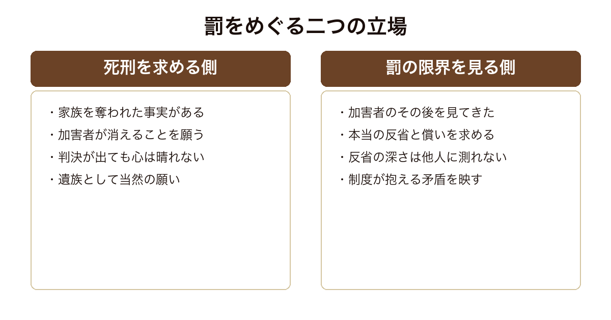 虚ろな十字架 死刑を求める遺族の立場と、刑罰の限界を見る立場という二つの視点が同居する構造の対比