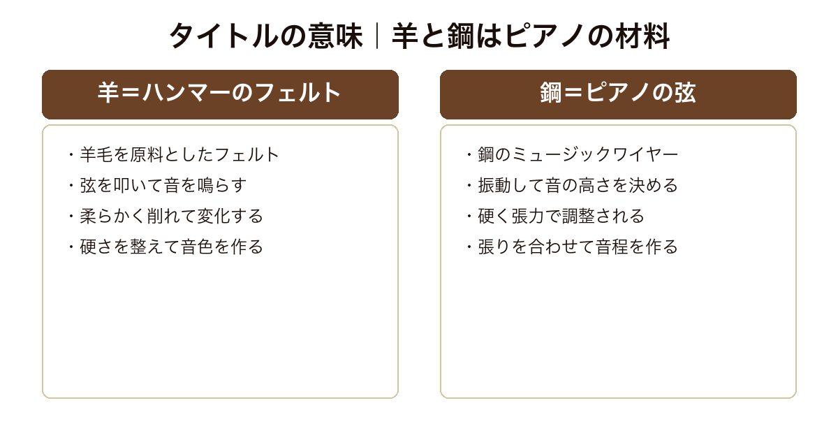 羊と鋼の森 タイトルの由来となったピアノの構造。羊毛フェルトのハンマーと鋼の弦がそれぞれ担う役割の対比