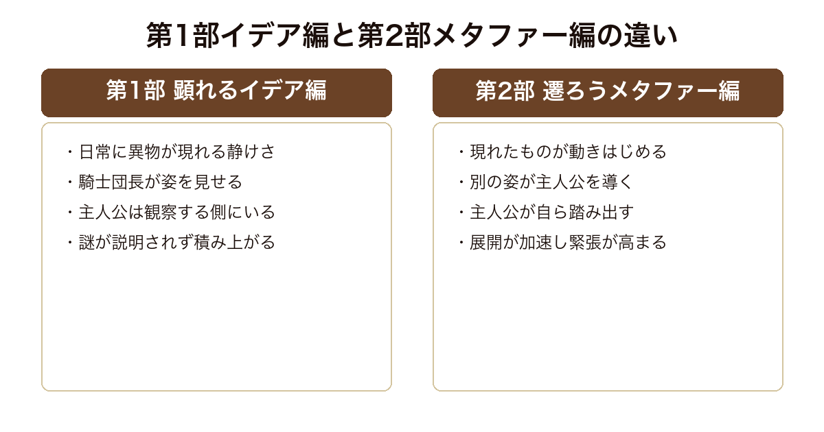 騎士団長殺し 第1部顕れるイデア編と第2部遷ろうメタファー編で物語の動きと主人公の姿勢がどう変わるかを示した対比