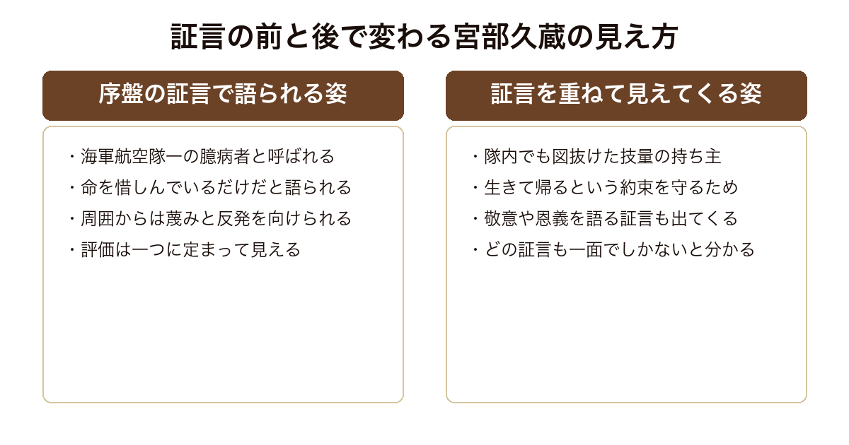 永遠の0 序盤の証言で臆病者と語られた宮部久蔵の姿が、証言を重ねることで別の像として見えてくる対比