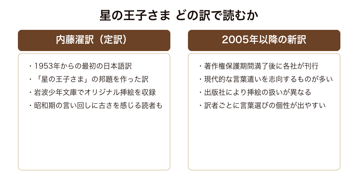 星の王子さま どの訳で読むか(1953年からの内藤濯訳と2005年の著作権保護期間満了後に刊行された新訳との違いを比較)