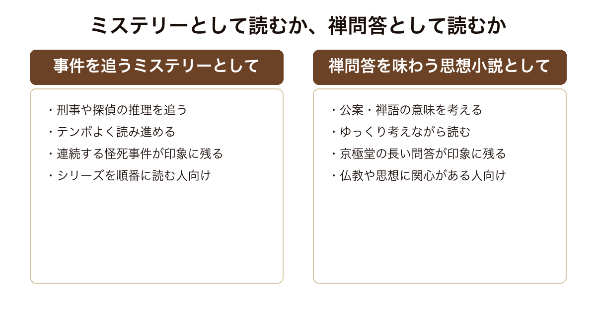 鉄鼠の檻 事件を追うミステリーとして読む楽しみ方と、禅問答を味わう思想小説として読む楽しみ方の二つの読み方の対比