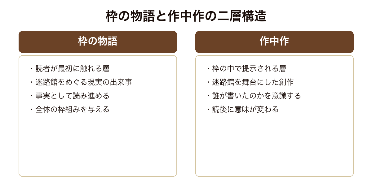 迷路館の殺人 枠の物語と作中作という二つの層が重なった入れ子構造の対比