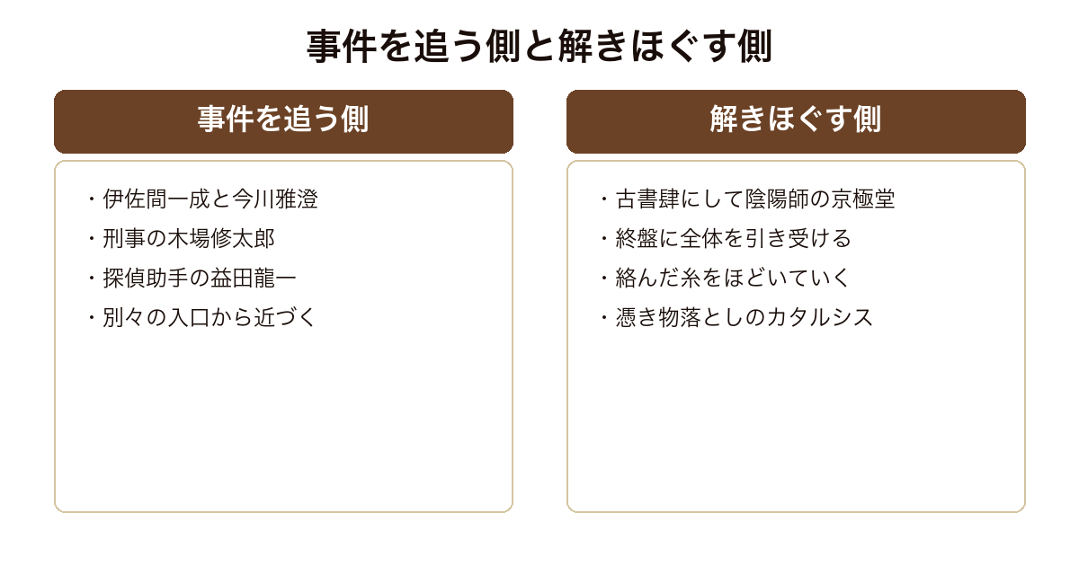 絡新婦の理 それぞれ別の入口から事件に近づく人々と全体を解きほぐす京極堂の対比