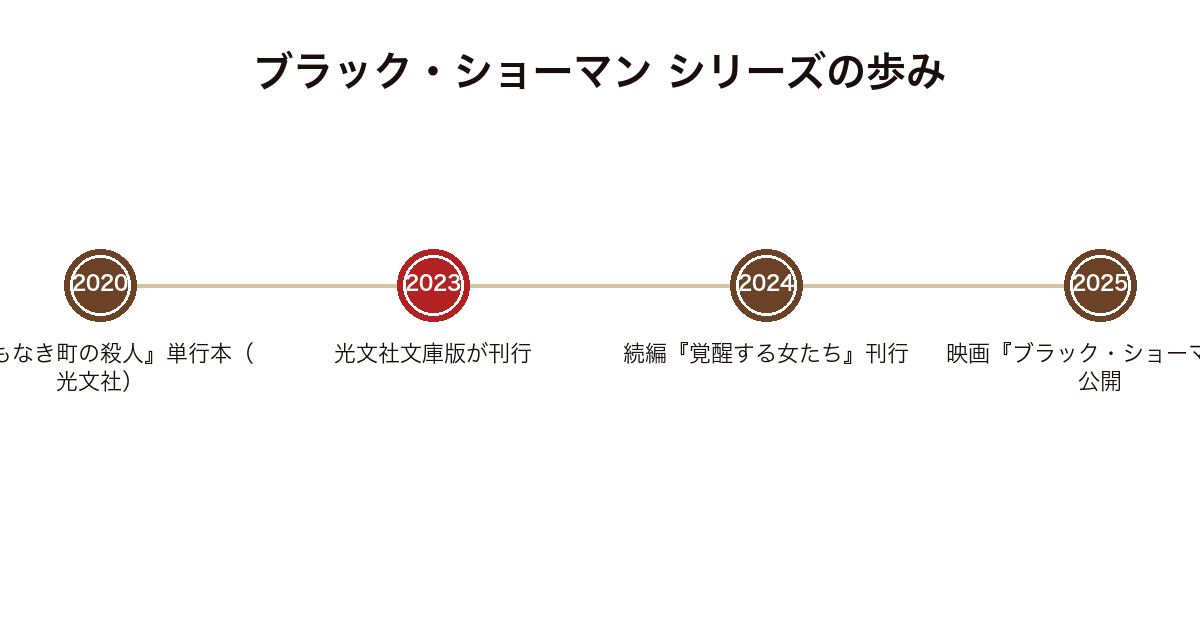 ブラック・ショーマン シリーズの歩み 2020年の単行本刊行から2023年の文庫化、2024年の続編、2025年の映画公開までの年表