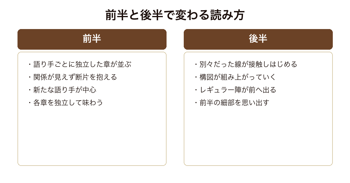 鵼の碑 前半で並走する五つの視点が後半で交錯していく構成の対比