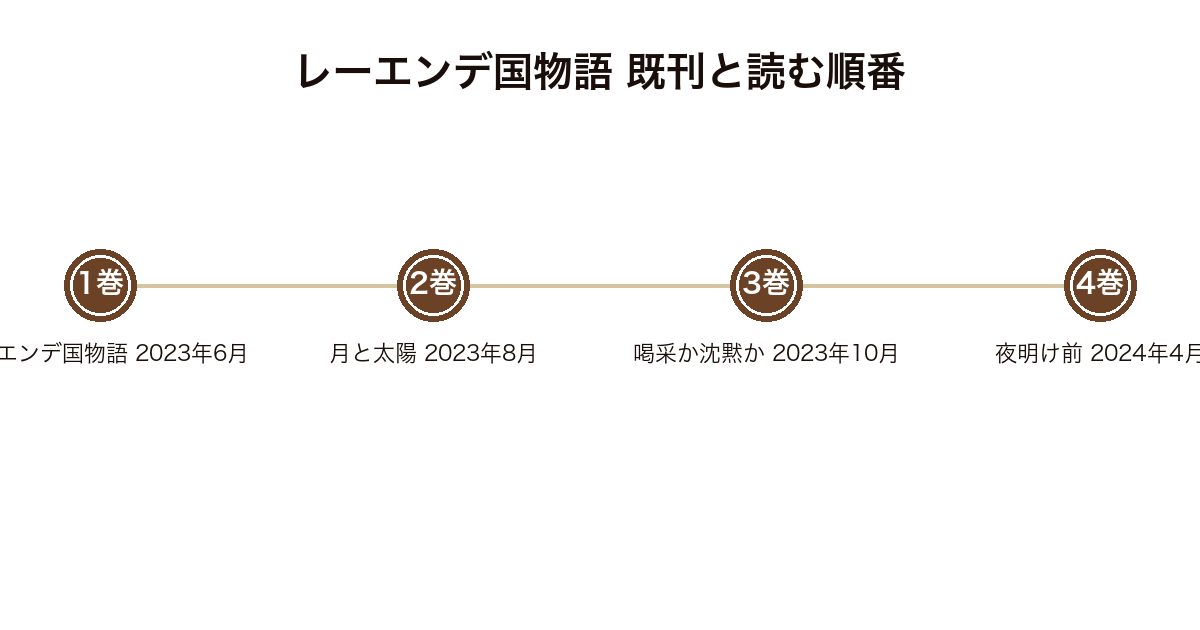 レーエンデ国物語 第1巻から第4巻夜明け前までの既刊と刊行順を示した図