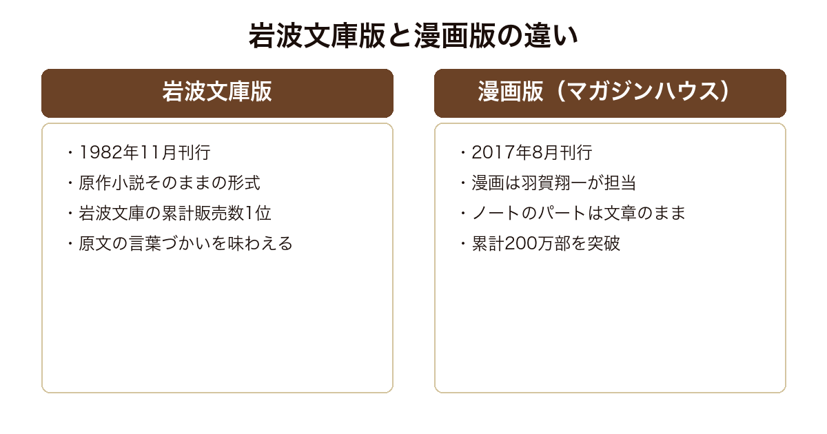 君たちはどう生きるか 岩波文庫版と2017年のマガジンハウス漫画版の違いの対比
