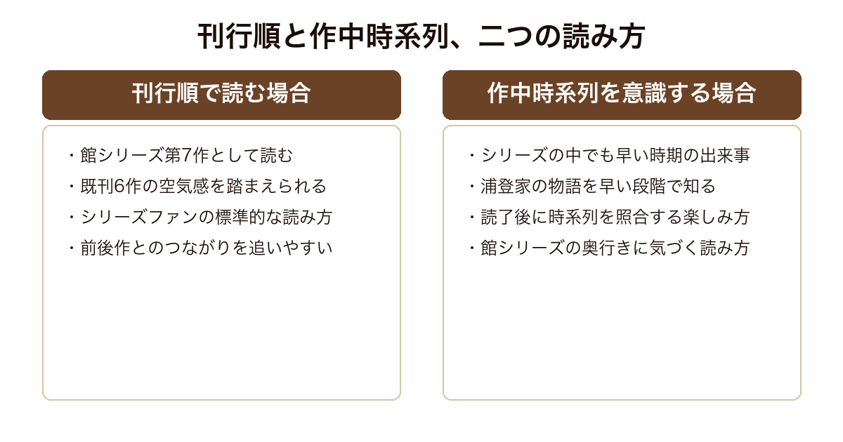 暗黒館の殺人 刊行順で読む場合と作中時系列を意識して読む場合の対比