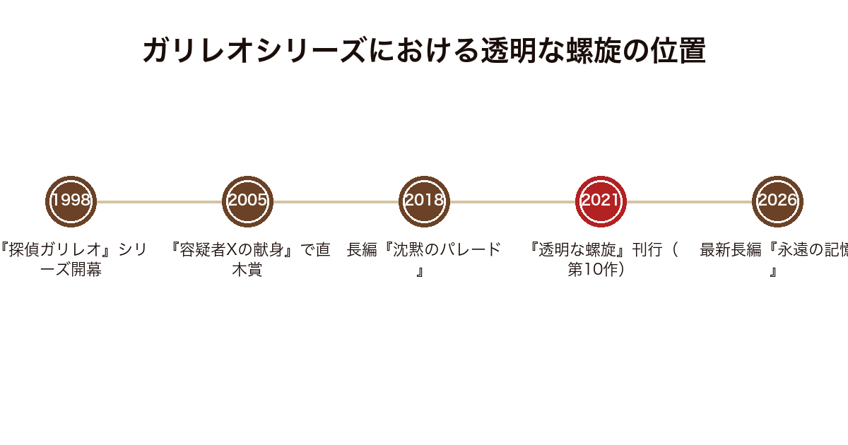 ガリレオシリーズにおける透明な螺旋の位置 1998年の探偵ガリレオから2026年の永遠の記憶までの刊行年表