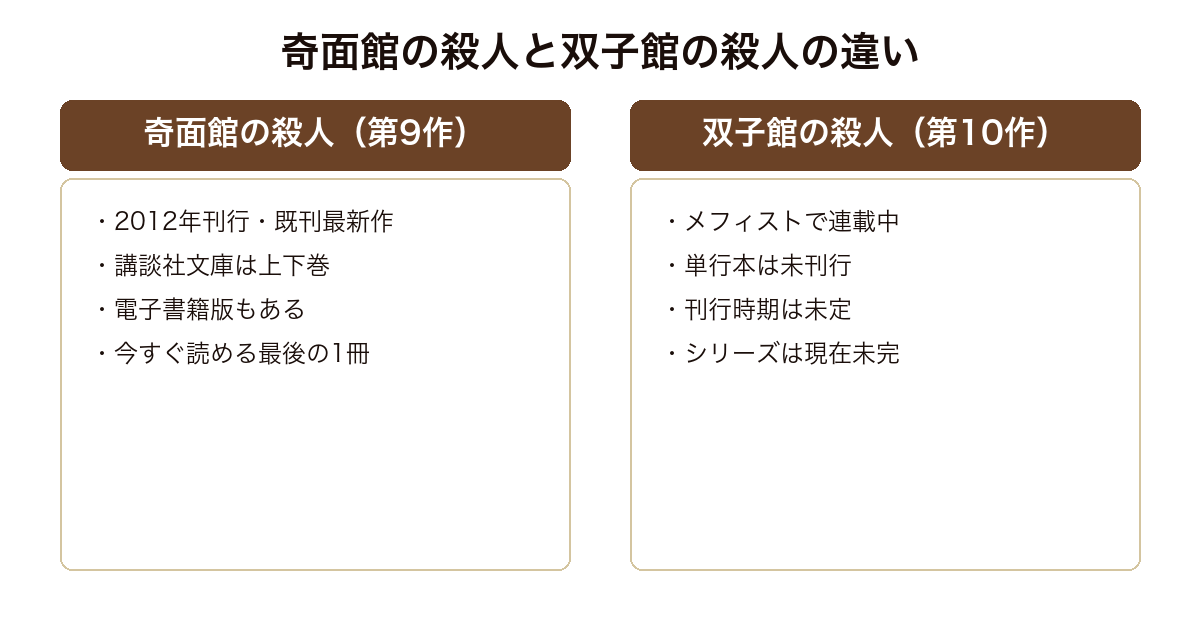 奇面館の殺人（既刊最新作・文庫上下巻で読める）と連載中で単行本未刊行の双子館の殺人（第10作）の違いの対比