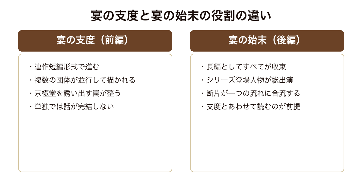 塗仏の宴 前編の宴の支度と後編の宴の始末の役割の違いの対比(構成・視点・完結性)