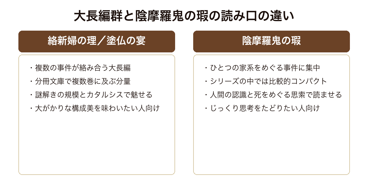 陰摩羅鬼の瑕 絡新婦の理や塗仏の宴といった大長編群と、比較的コンパクトで思弁的な陰摩羅鬼の瑕の読み口の違いの対比