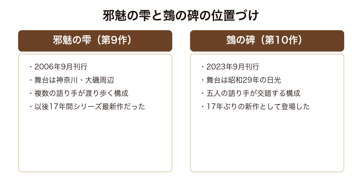 邪魅の雫（2006年・第9作）と鵼の碑（2023年・第10作）の刊行年・舞台・構成・シリーズ内の位置づけの対比