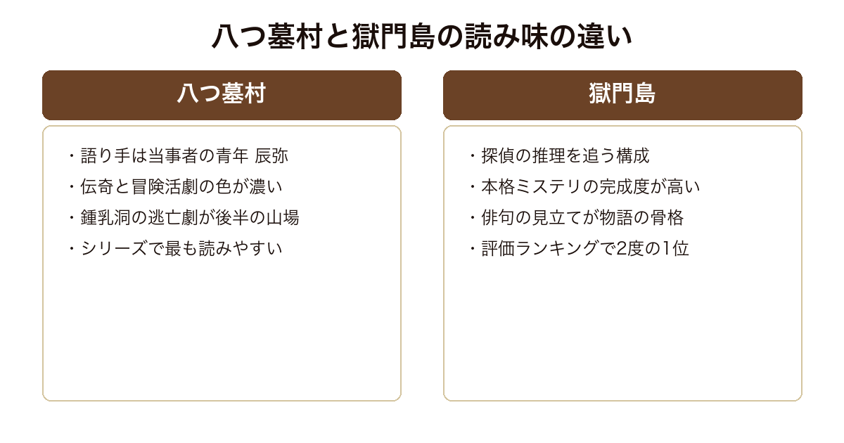 八つ墓村と獄門島の読み味の違いの対比(伝奇と冒険活劇か、本格ミステリの推理か)
