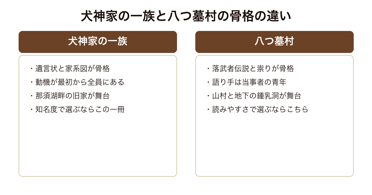 犬神家の一族と八つ墓村の骨格の違いの対比(遺言状と家系図か、土地の伝説と祟りか)